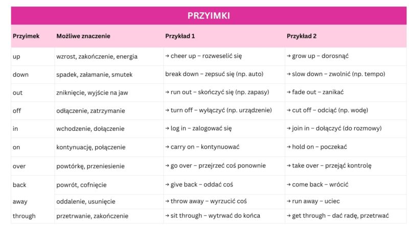 Infografika przedstawia 10 najczęściej używanych przyimków w phrasal verbs w języku angielskim wraz z ich możliwym znaczeniem i przykładami użycia. Pokazuje, że przyimki mogą nieść dodatkową emocję lub kierunek – np. „up” to wzrost lub zakończenie, a „off” to zatrzymanie.